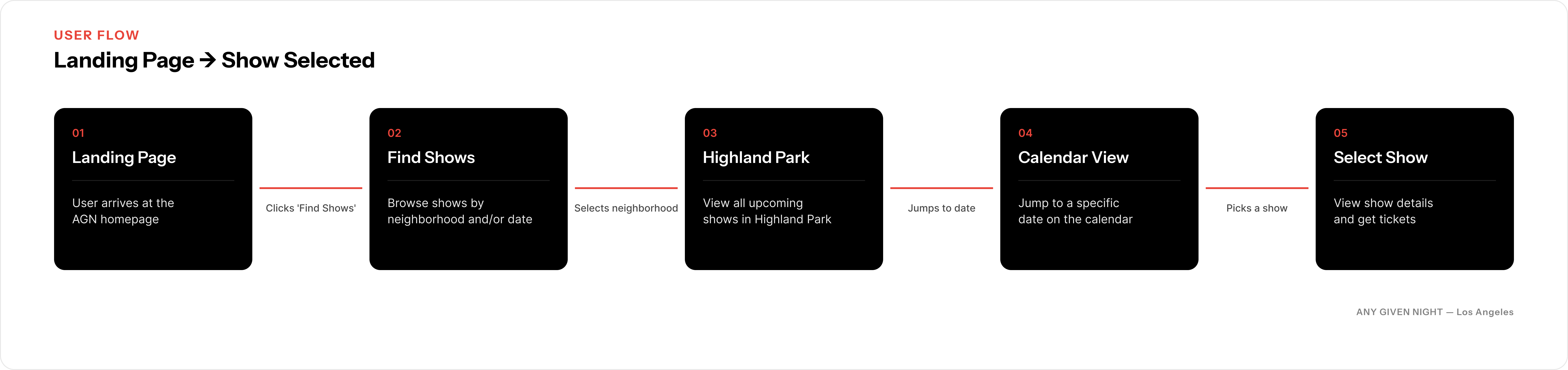 User flow from landing page to show selected: five steps — Landing Page, Find Shows, Highland Park, Calendar View, Select Show — connected by labelled transitions reading clicks Find Shows, selects neighborhood, jumps to date, and picks a show