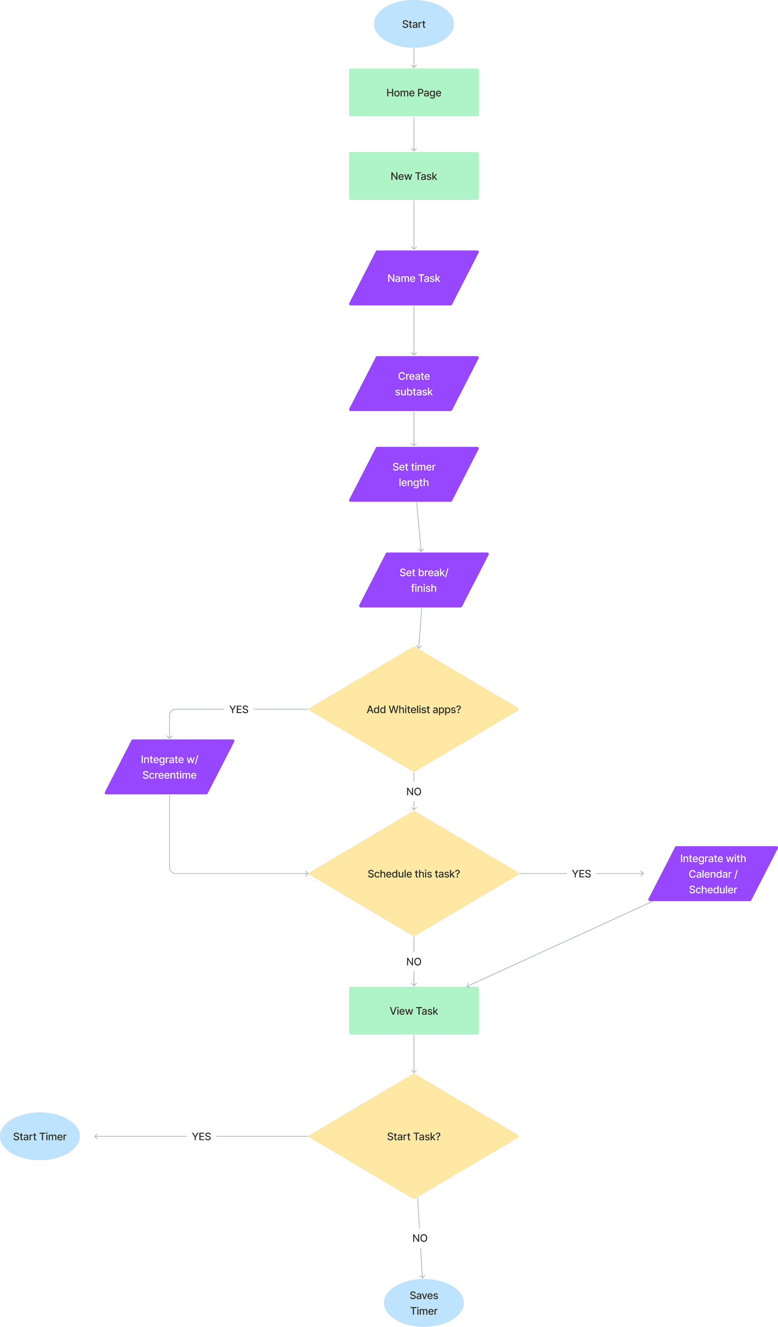 Nucleus site map and user flows